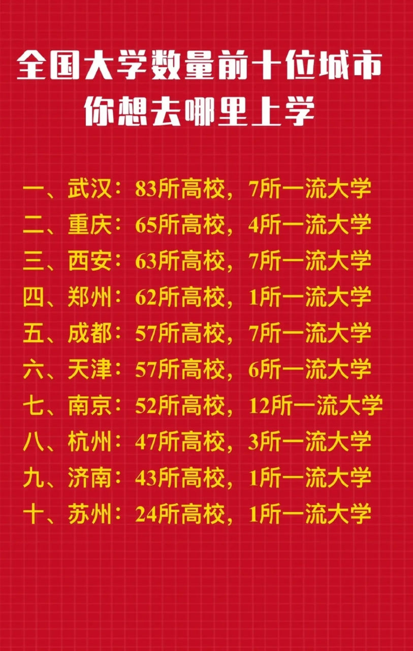 全国大学数量排名前十的城市 武汉第一,有83所高校,其中7所一流大学.