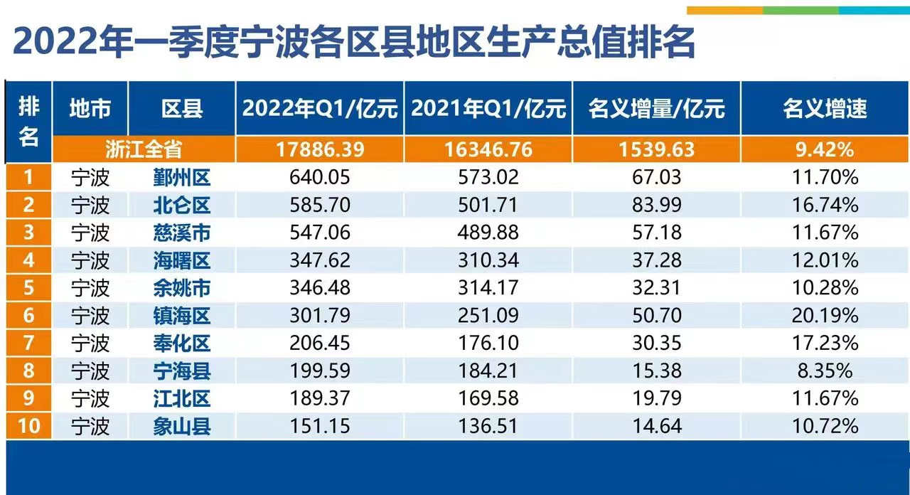 2022一季度宁波各区县gdp:鄞州640.05亿,北仑高增长,象山垫底