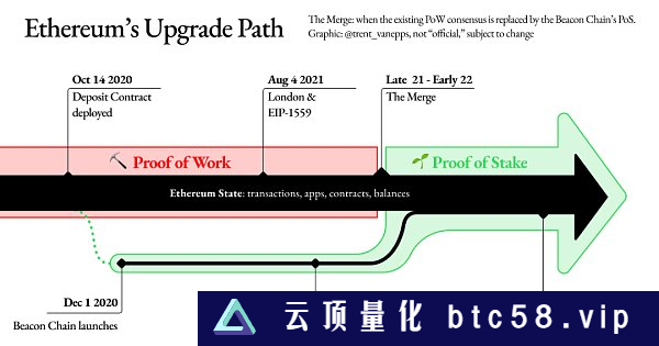 科普：一文了解以太坊上海升级的“前世今生”与未来走向