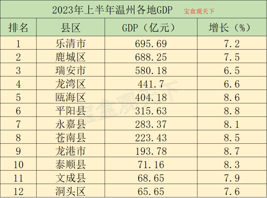 2023年上半年温州各地gdp,乐清保持优势,平阳进步明显