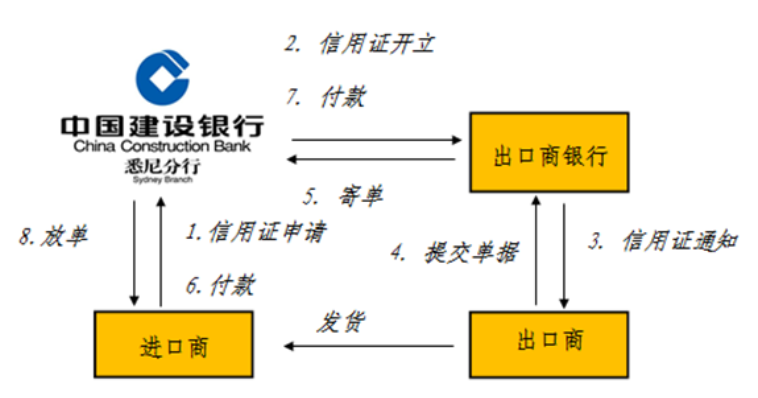 信用证是顺汇还是逆汇