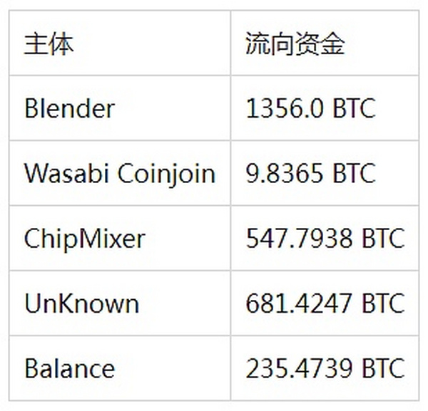 报告解读之 Ronin Network 安全事件及反洗钱分析