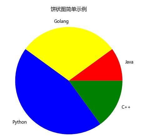 Python中的彩色饼图！ （一）