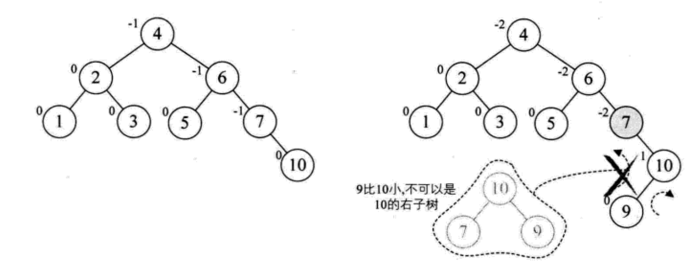 Python中的二叉排序树和平衡二叉树是什么