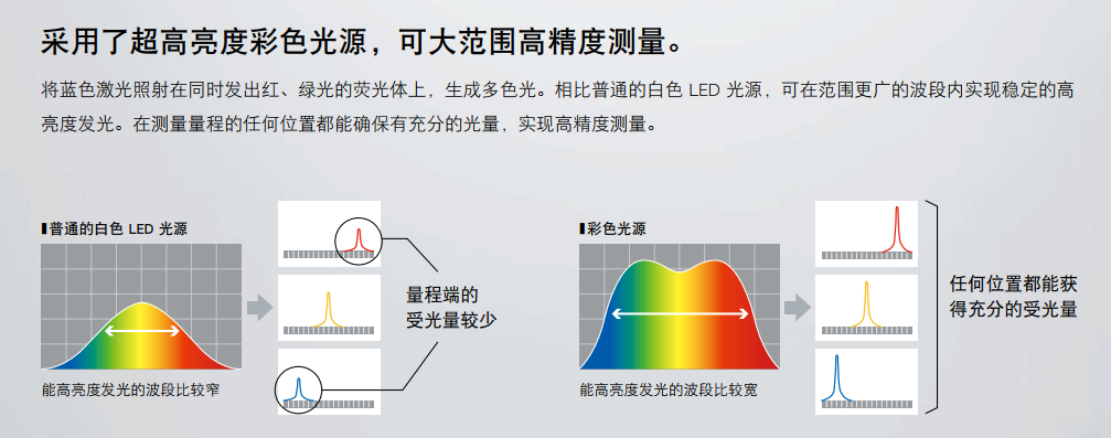 高精度光谱共焦传感器在锂电池极片涂层厚度测量中的应用案例报告