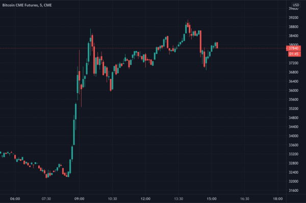 随着CME比特币交易溢价超过1%，机构狂热仍在继续