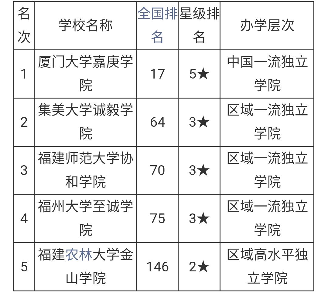 福建五大独立学院大学排名!