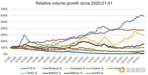 FTX 发布2021年总结：用户量超500万 总融资超14亿美元