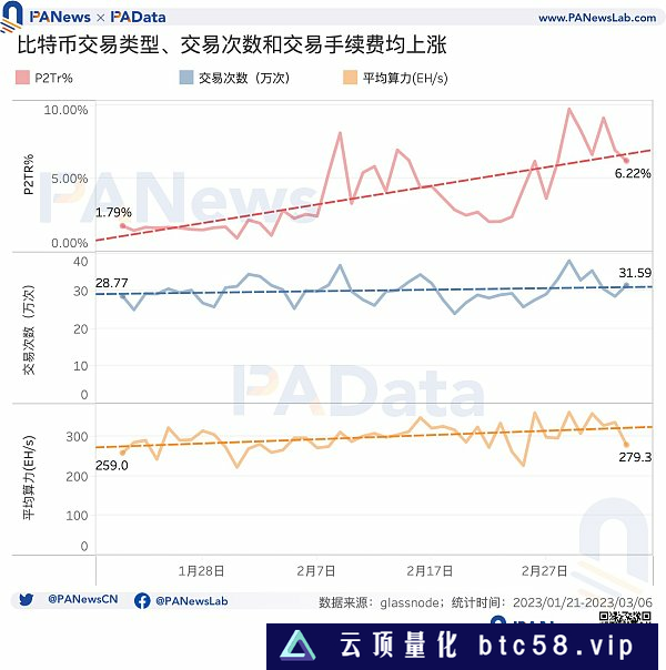 比特币NFT现状：累计总数突破32万个