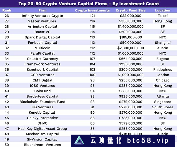 全球300家加密VC排名榜单：谁是最大的？谁最具活力？（2023年版）