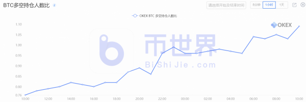 【合约日报】1.41万枚BTC火速解除质押欲出逃 ETH吸金拉升