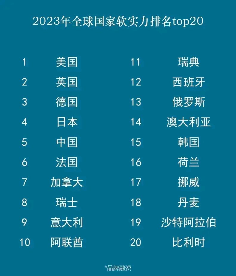 全球国家软实力20强排名:日本第4,不敌德国,俄罗斯仅仅第13