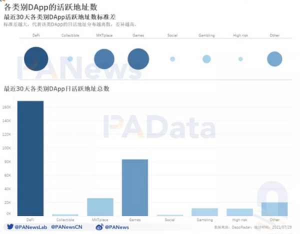 DApp报告深度扫描链上数据：日活地址2年翻2.3倍 DeFi与游戏类应用活跃度最高