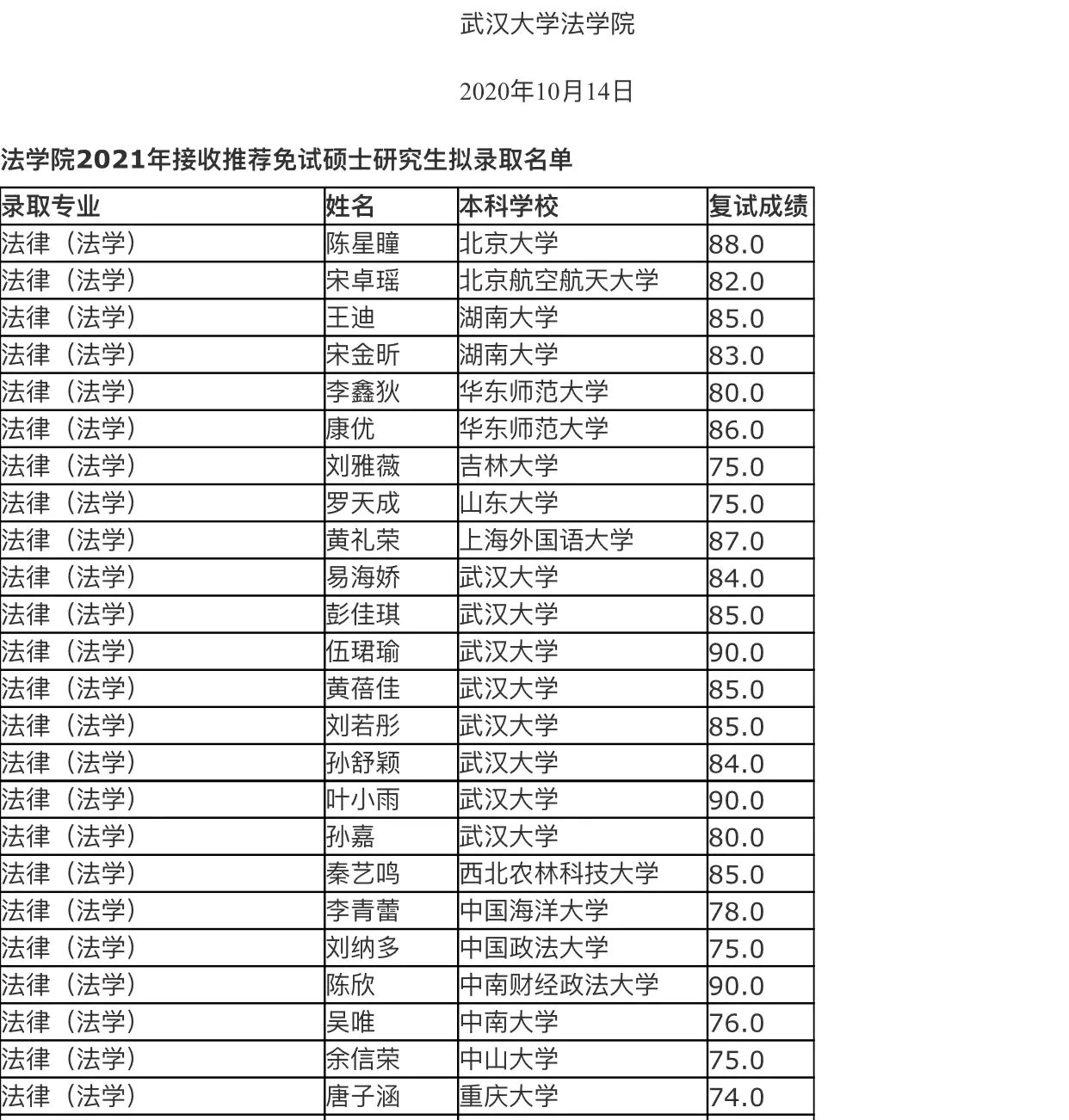 2020武漢大學法學院接收推免生名單公佈,竟有14人來自北京大學