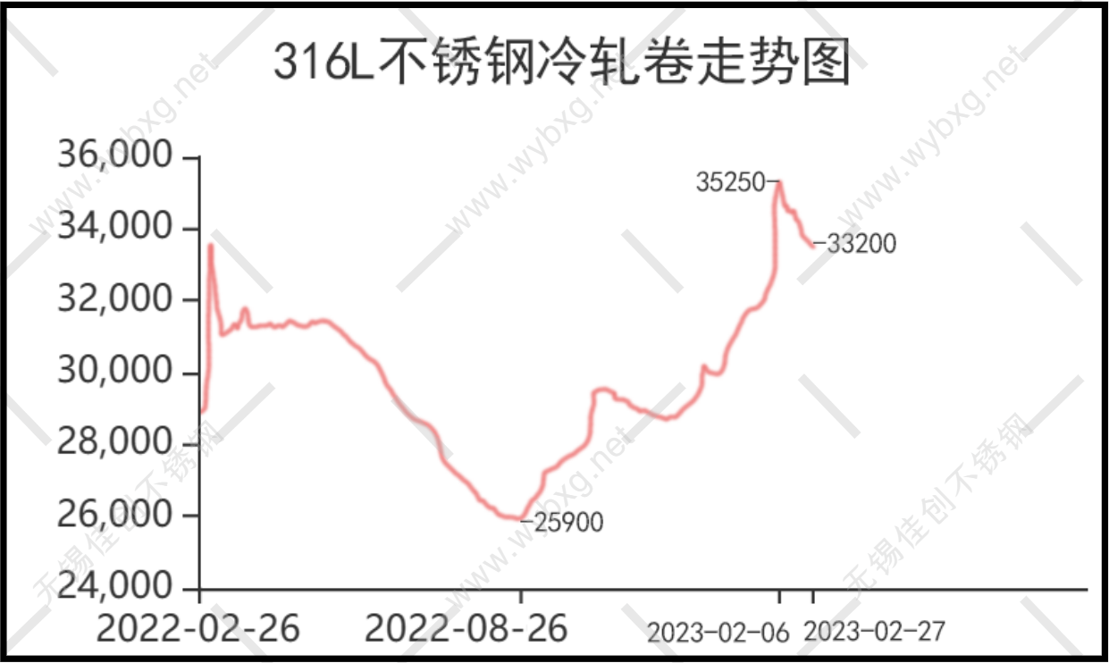 316l不锈钢价格行情图图片