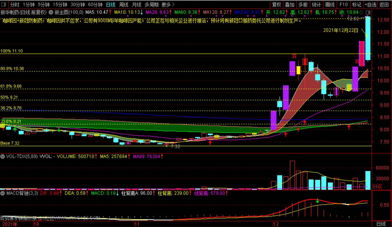 涨停模型之(000756)新华制药