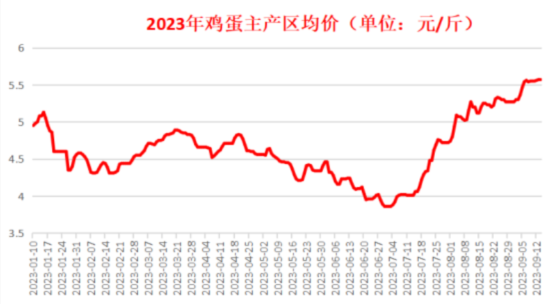 10张图看蛋价10年走势,这次到顶了吗?