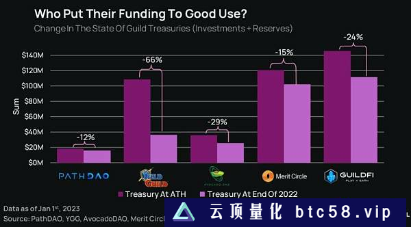 报告：2023 年 GameFi 将迎来「大重塑」