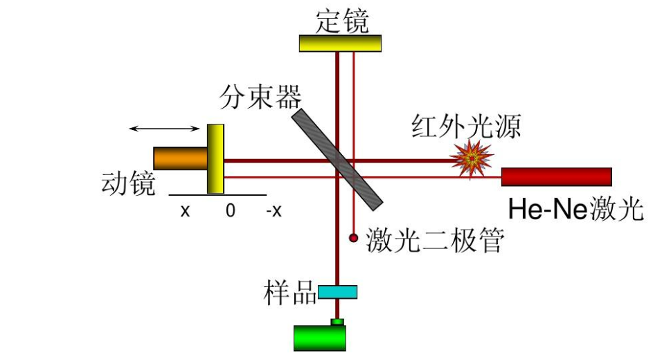 红外光谱原理
