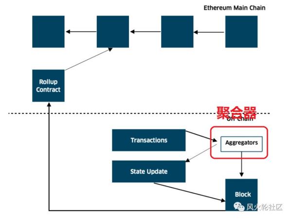 白话说说V神提到的以太layer2扩容最新进展及其中的机会(rollup)