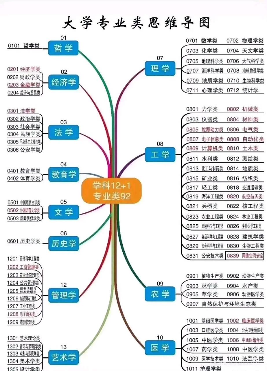 填报高考志愿,思维导图
