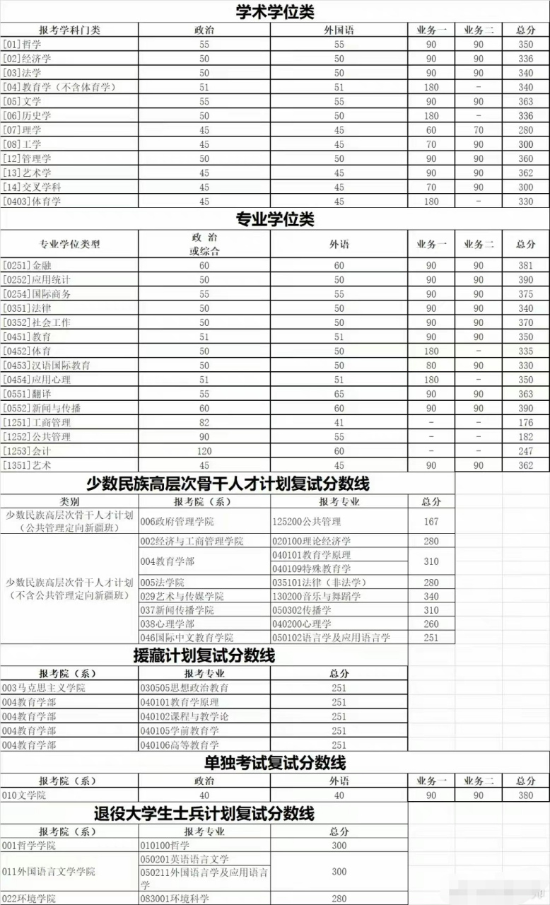 北京师范大学2023年硕士研究生复试分数线公布了!