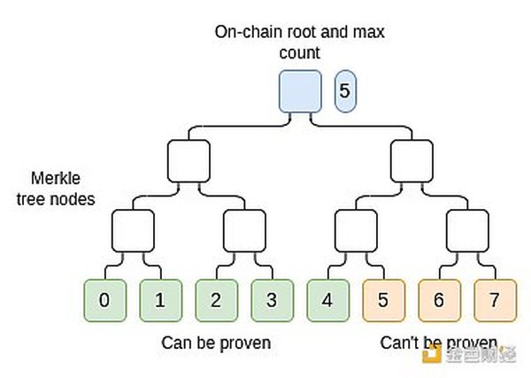 金色观察｜Vitalik：8个可以使用区块链的非金融应用场景