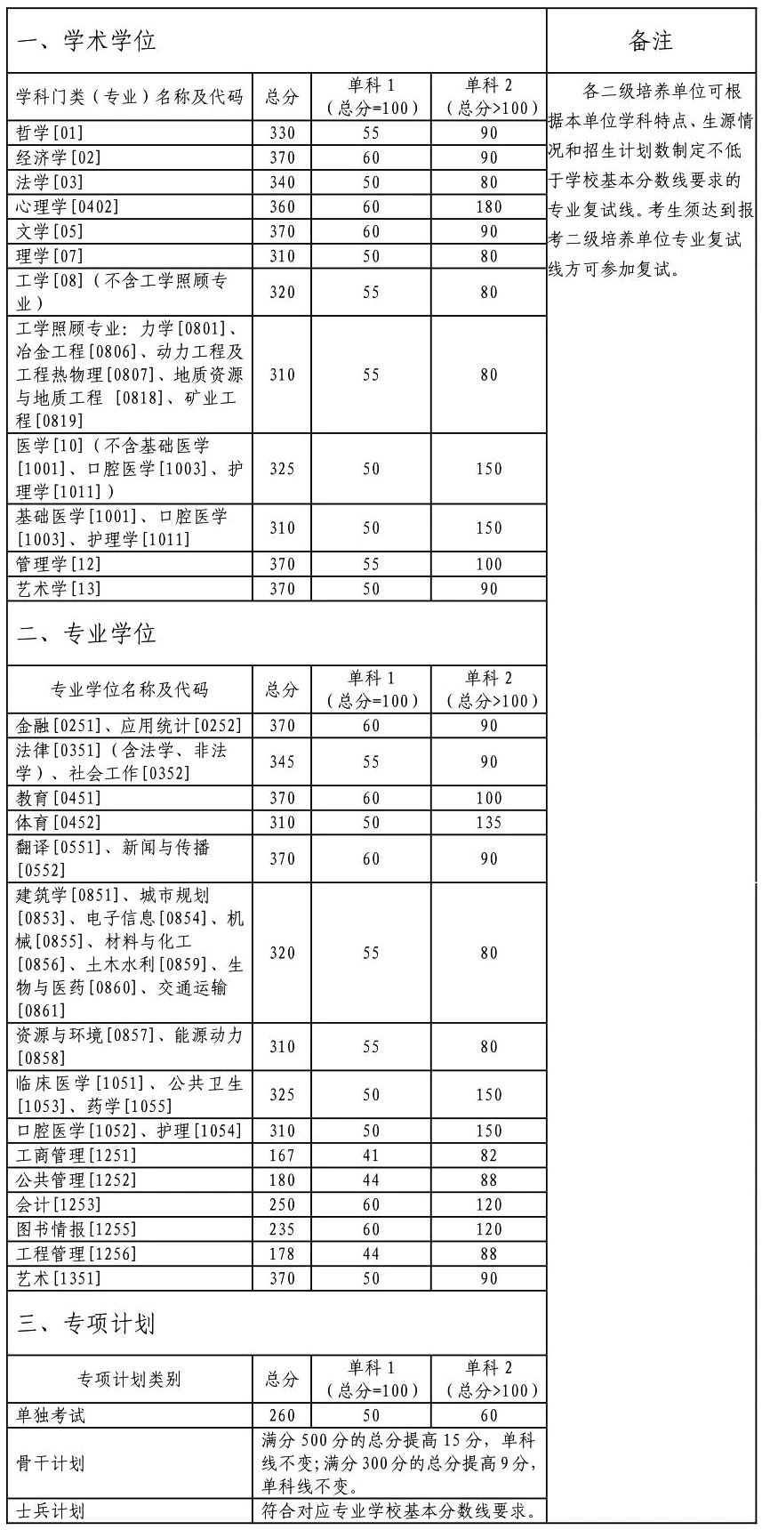 中南大学复试线图片