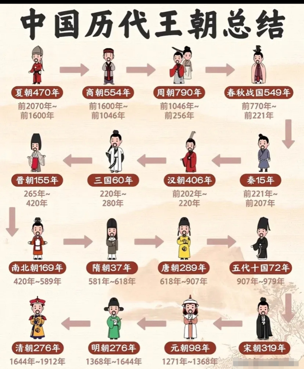 中国历代王朝大总结 历代王朝的总结从时间,朝代的特