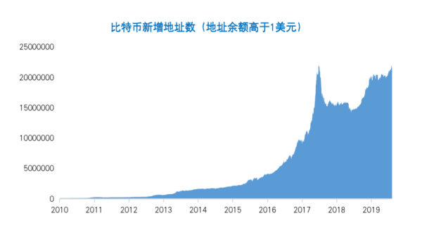 比特币市值突破万亿美元意味着什么？