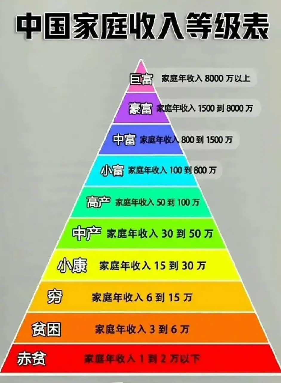 家庭年收入30-50万算中产家庭,小康家庭是15-30万.