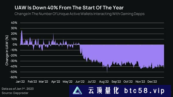 报告：2023 年 GameFi 将迎来「大重塑」