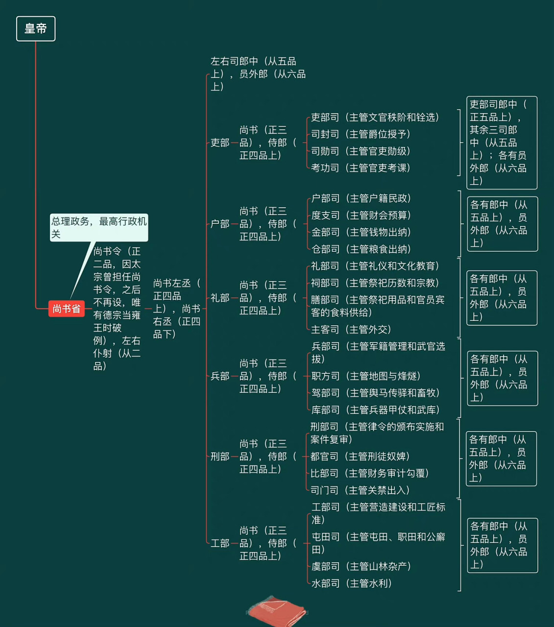 唐代三省六部九寺五监完整思维导图,喜欢写小说的不要错过了!