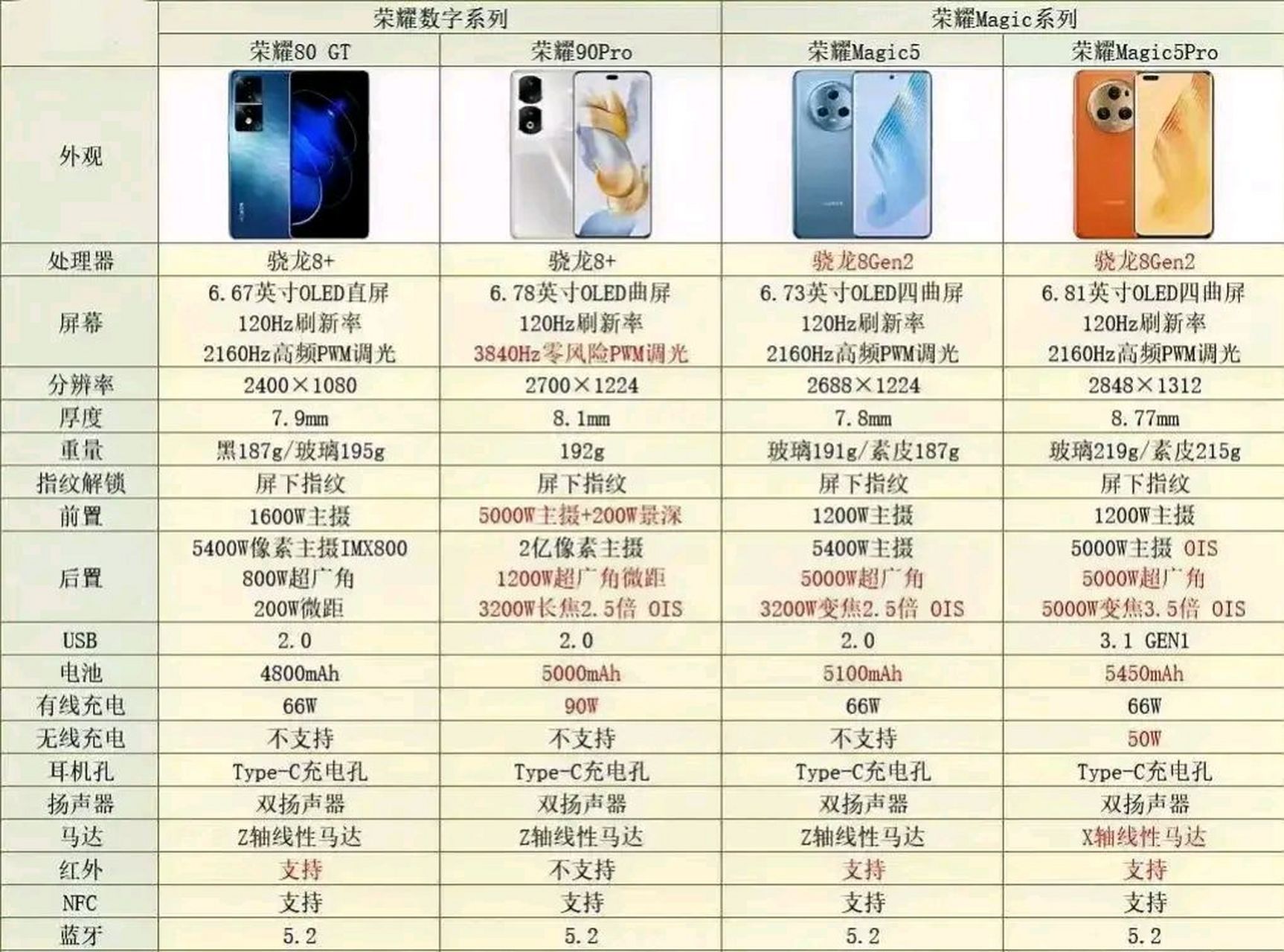 荣耀80数字系列对比荣耀magic5系列,附加详细参数.