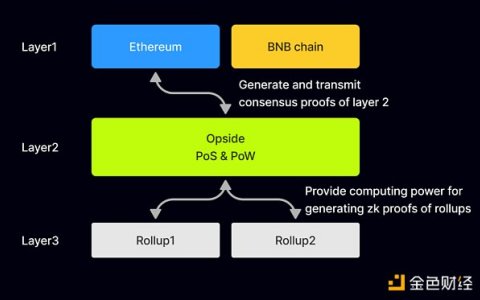 一文了解 Native Rollup：PoS 和 PoW 混合共识 L3 方案