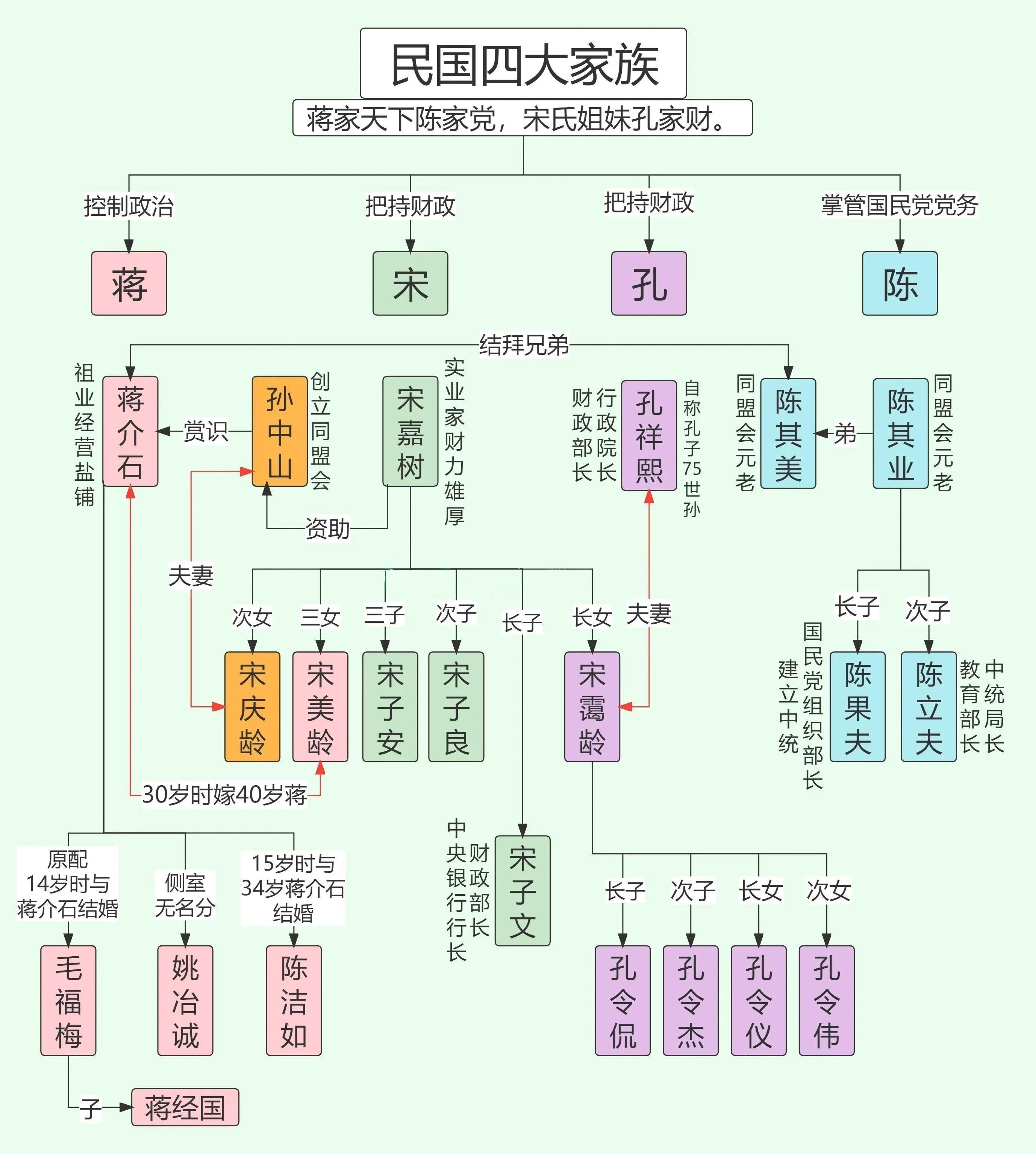 民国四大家族之间到底有什么关联?