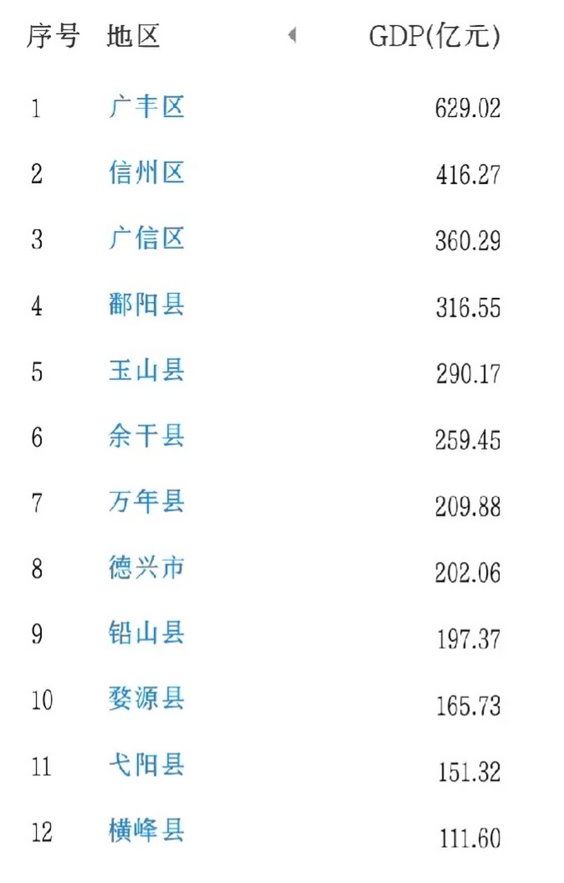 上饶市 下辖各区县2022年gdp:信州区以416.
