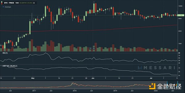 Messari：13图回顾比特币的2020年