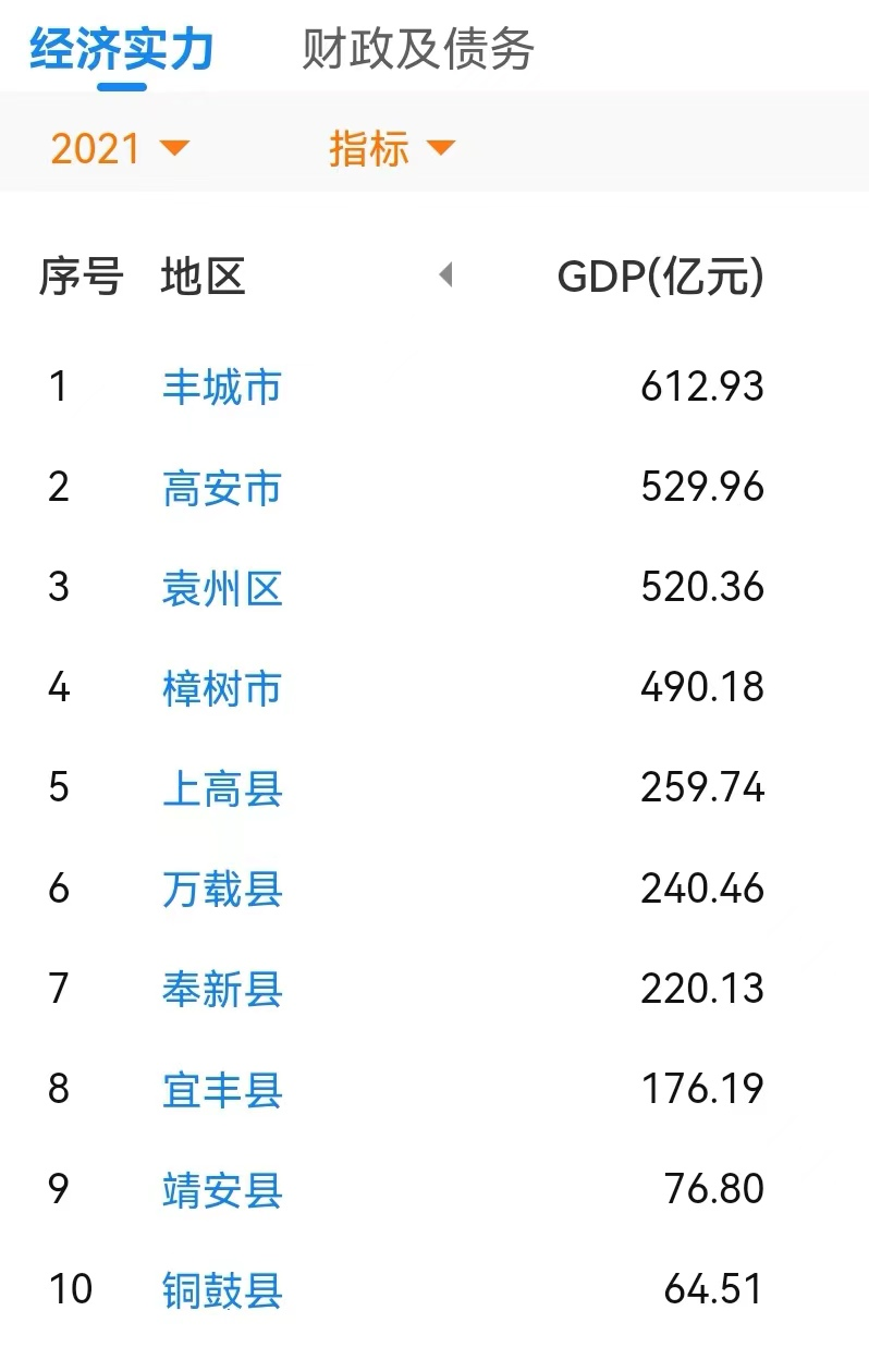 2021宜春各区县gdp:丰城市达600亿规模,袁州区第三,铜鼓县垫底