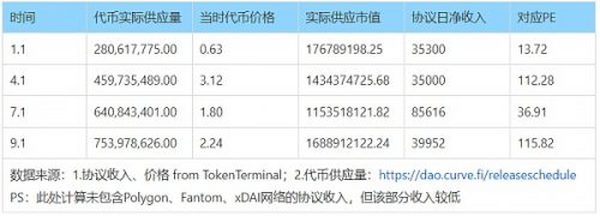 Uni V3进击下的CRV：深度解析Curve业务模式、竞争现状和当下估值