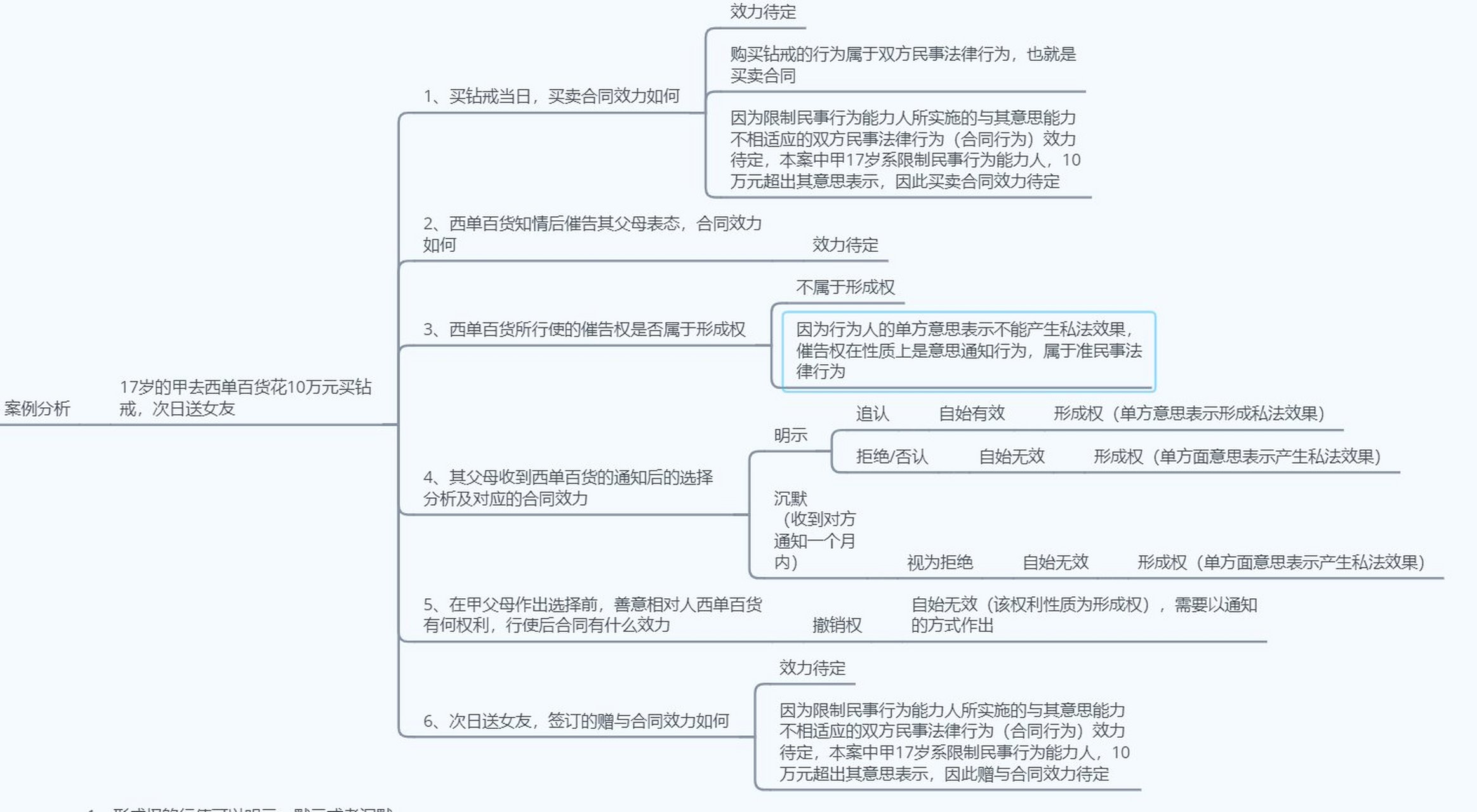 民事权利分类思维导图图片