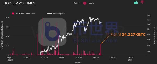 【合约日报】7万枚BTC换手在1.8万美元上方！下跌肇事者现形