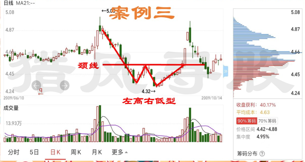 股市w底形态图解图片