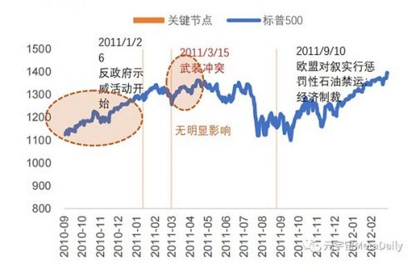 这就是历次战争对美股、比特币的影响