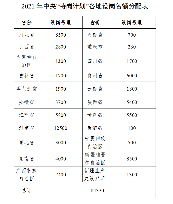 2021年河南省特岗教师招聘18500人，那贵州省特岗教师招聘多少人