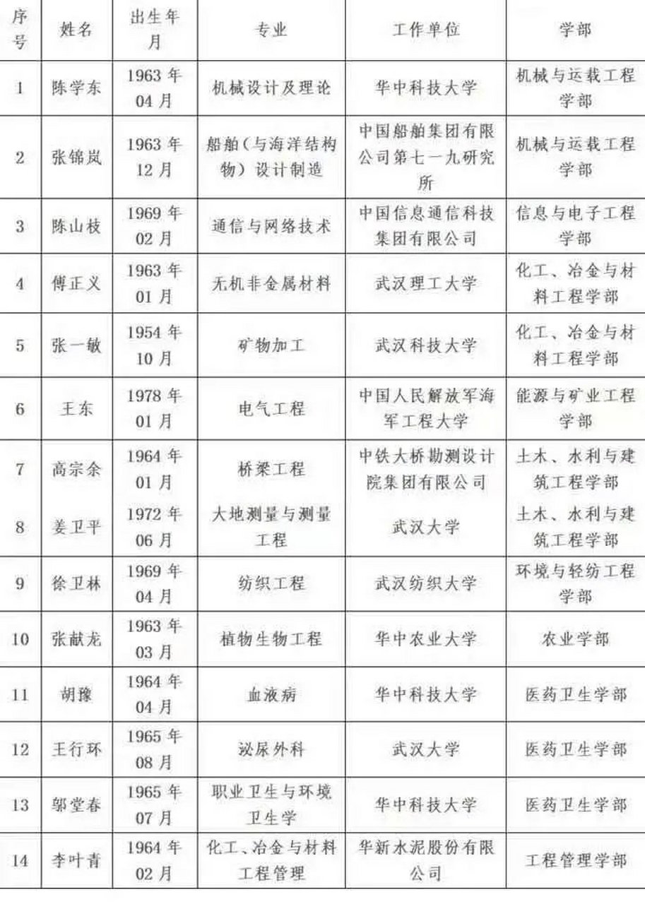 中国工程院2021年院士增选第二轮候选人名单公布