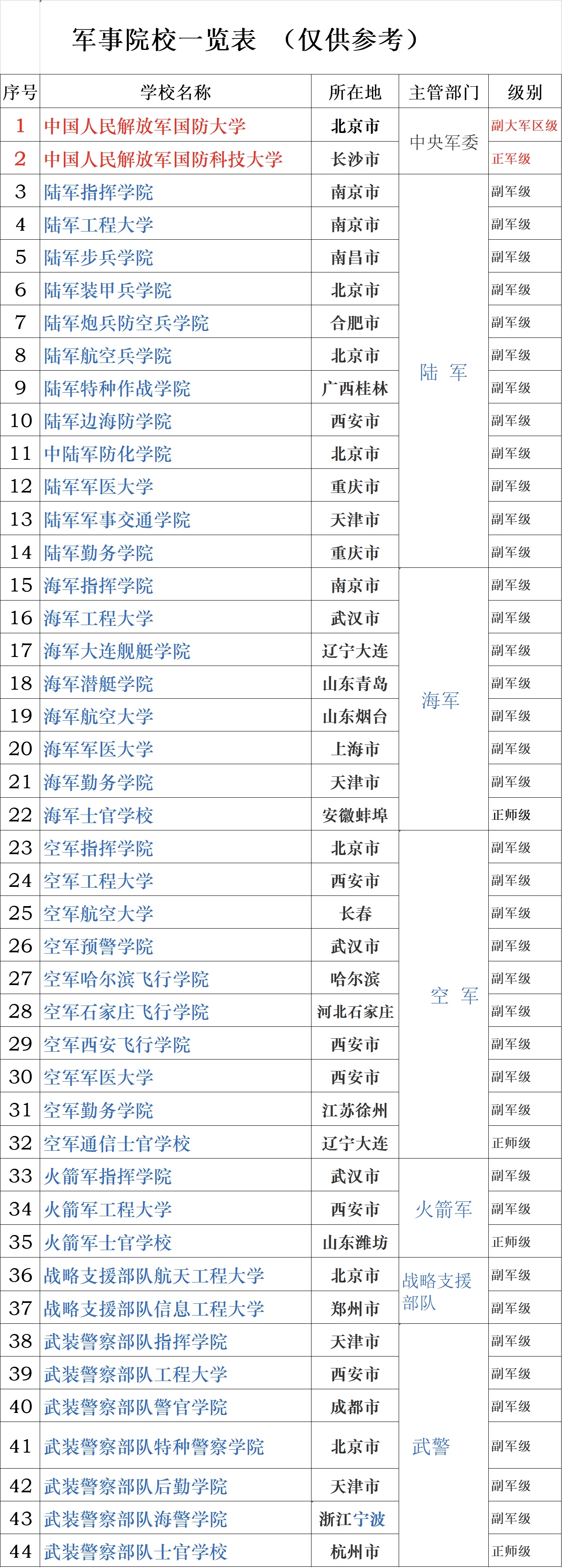 家有孩子的,赶紧保存下来,尤其是前两所军校国防大学和国防科技大学