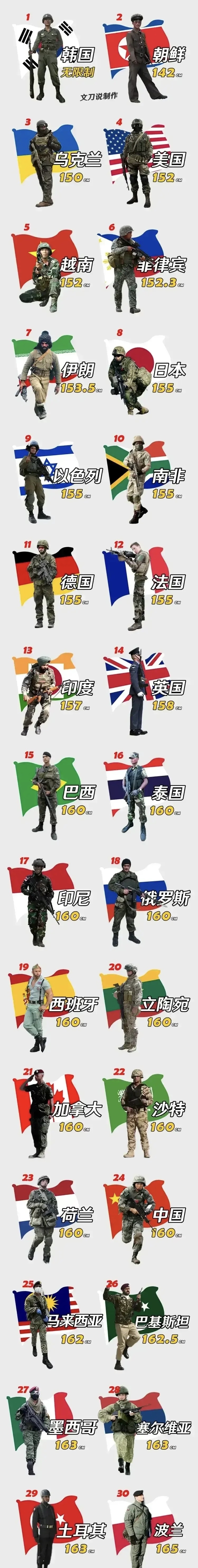 每个国家当兵身高标准 当兵身高标准 大家想去那个过去呢?