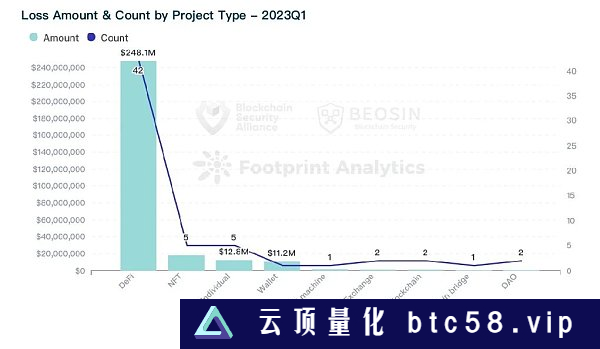 Beosin：2023年Q1全球Web3区块链安全态势报告