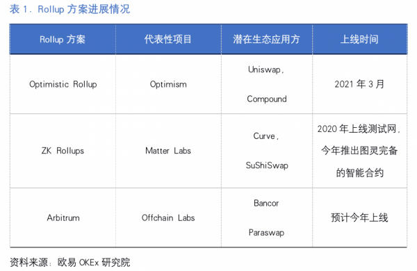 欧易OKEx研究院：以太坊中场战事---Rollup的实与虚